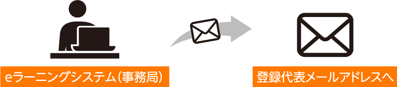 登録完了メール図。eラーニングシステムから登録代表メールアドレスへ送信されることを表している。