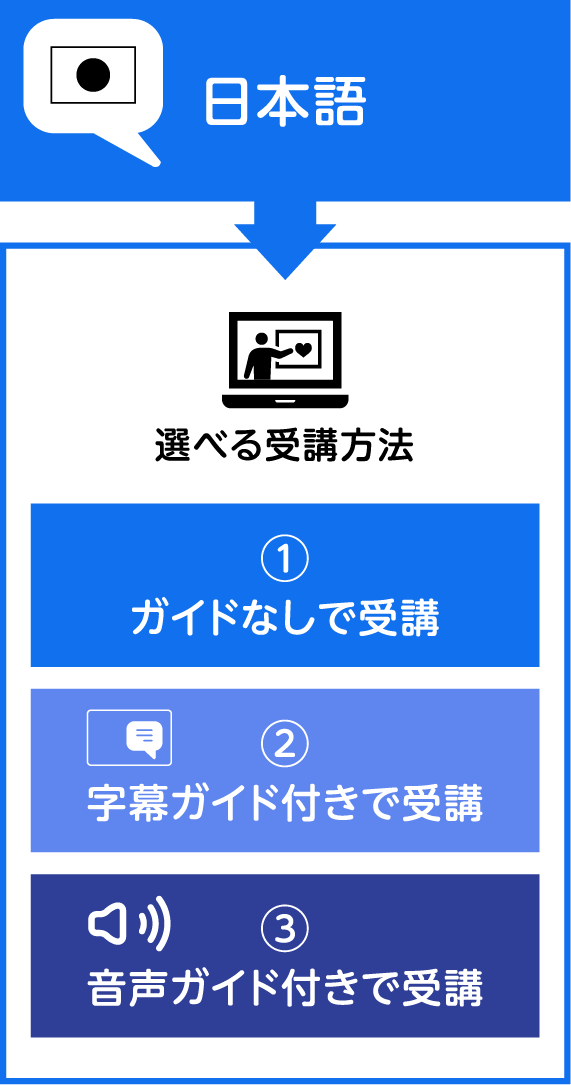  日本語の選べる学習方法を表す図。3つの受講方法を示している。
