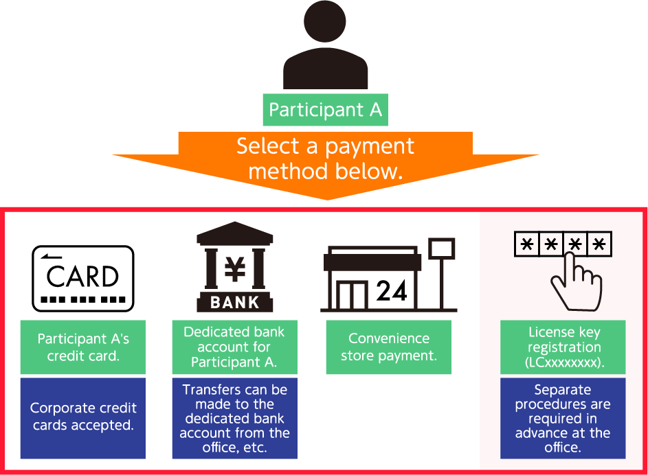 受講者が利用できる4つの支払方法を表す図。「クレジットカード、銀行振込、コンビニ決済、ライセンスキー登録」の４種類を紹介