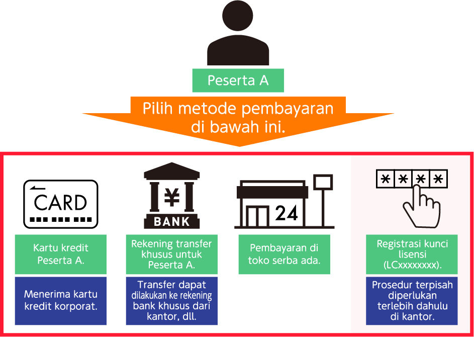 受講者が利用できる4つの支払方法を表す図。「クレジットカード、銀行振込、コンビニ決済、ライセンスキー登録」の４種類を紹介