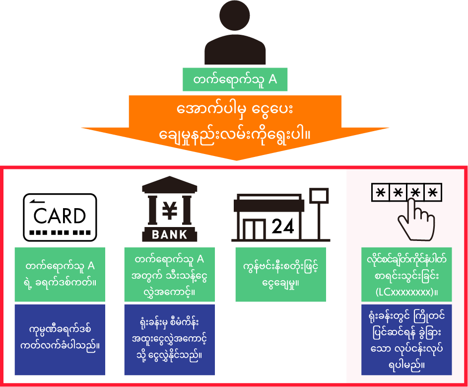 受講者が利用できる4つの支払方法を表す図。「クレジットカード、銀行振込、コンビニ決済、ライセンスキー登録」の４種類を紹介