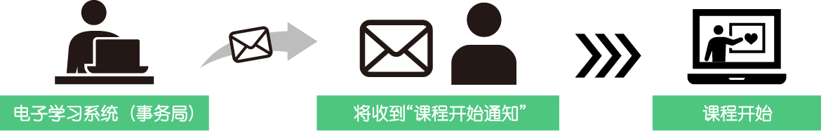 メール通達から受講開始までのフロー図。事務局からのメールを受信後、受講の開始を説明している。