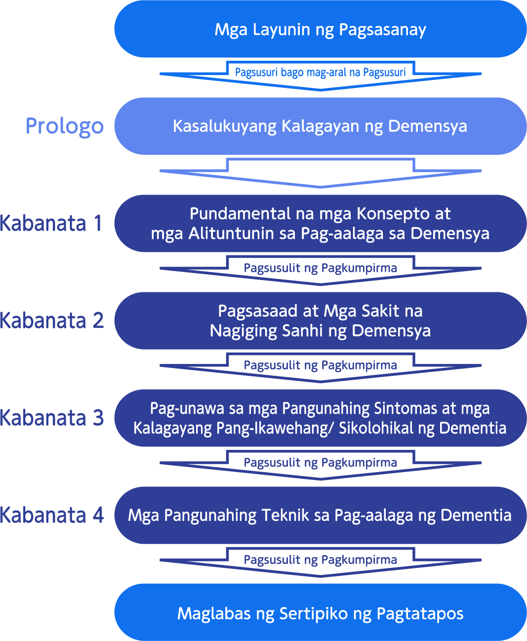 Ito ay isang diagram na nagpapakita ng daloy ng pagkatuto. Ipinapaliwanag nito na ang nilalaman ng pag-aaral ay isasagawa nang sunud-sunod.